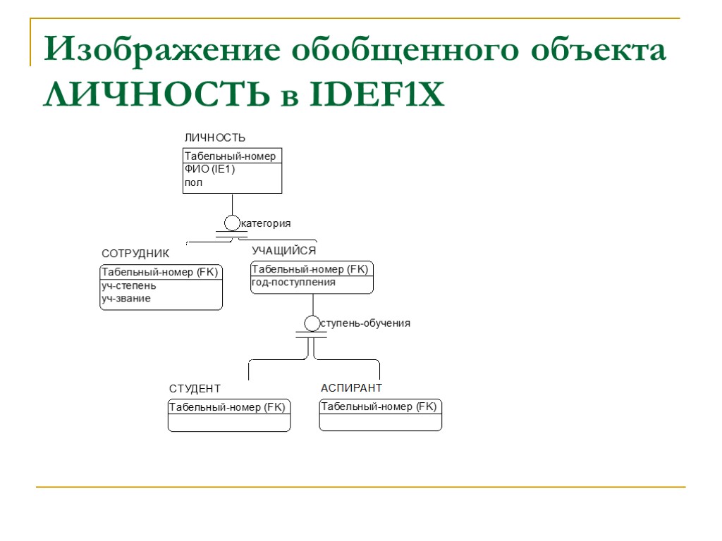 Изображение обобщенного объекта ЛИЧНОСТЬ в IDEF1X